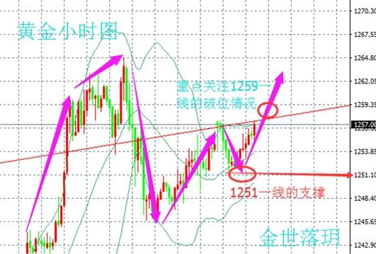 金世落玥：5.22晚间黄金原有操作策略