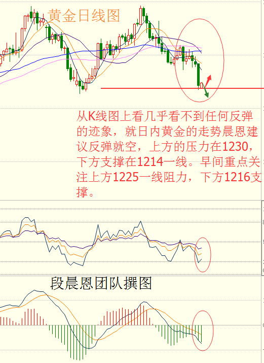 段晨恩:黄金七月初跌近2%无回旋之地?重点关注1214-25