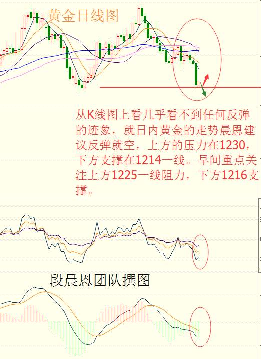 段晨恩：黄金七月初跌近2%无回旋之地?重点关注1214-25