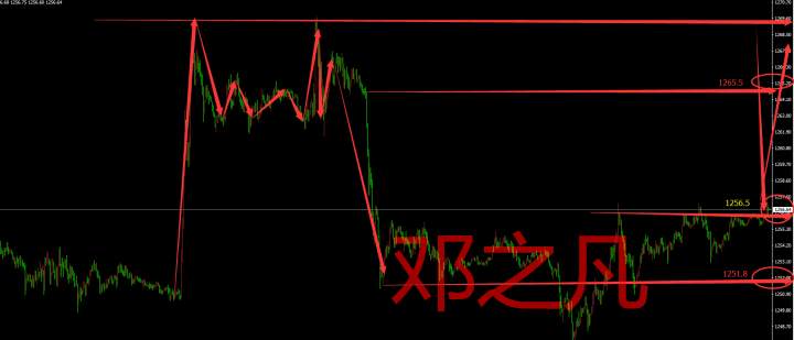 邓之凡4.12黄金空单解套，本应16美元的获利只怪你不听话