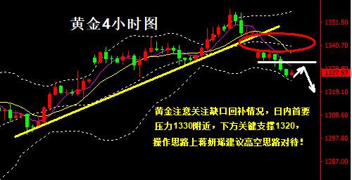 蒋妍琋：黄金多头面临考验 下方1320支撑是关键