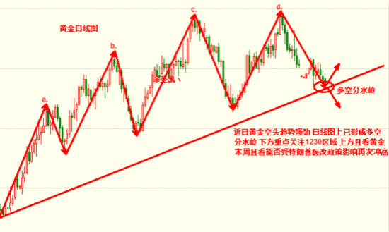 涂圣凯:黄金下行支撑延伸至1214 届时触底大反转