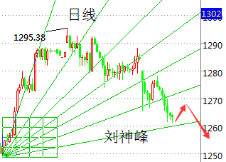 刘神峰：黄金如期破1263反弹继续空看1240！