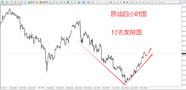 付志龙：7.4黄金空头延续，原油回落继续多