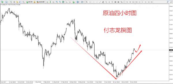 付志龙：7.4黄金空头延续，原油回落继续多