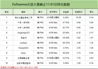 10月的月赛揭榜：姜还是老的辣，前三名是“老熟人”和“老腊肉”