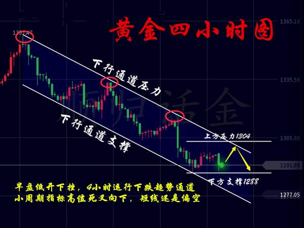 9.25黄金多头反击无望，空头剑锋所指！现已所向披靡！