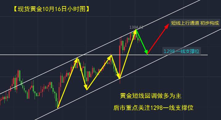 黎简希：黄金多头气势汹汹 1316成下一目标 空单被套如何解?