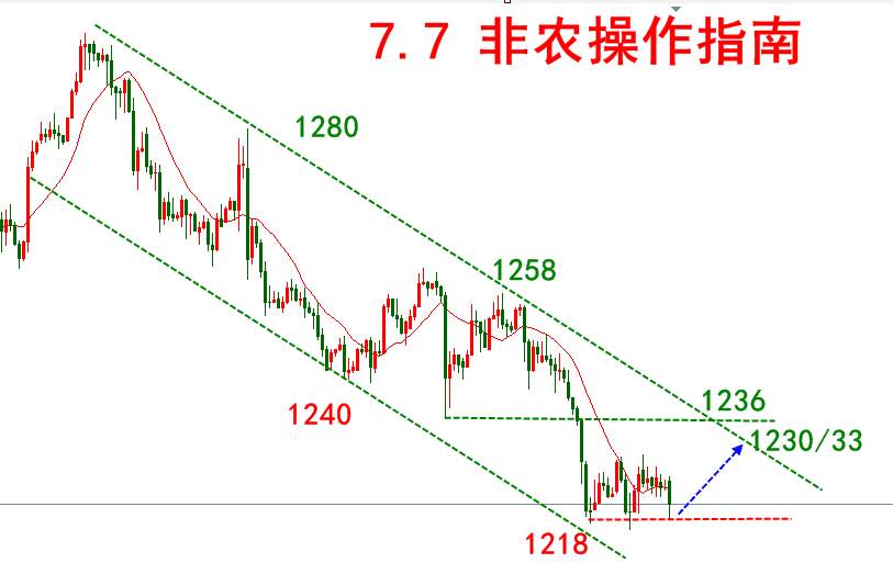 ​　　吴嫣韵：7.7黄金震荡格局待非农，黄金精准行情分析及操作建议