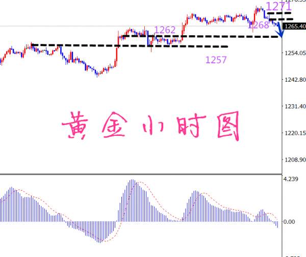 凡生金道：黄金弱势看跌，1268-69触及空