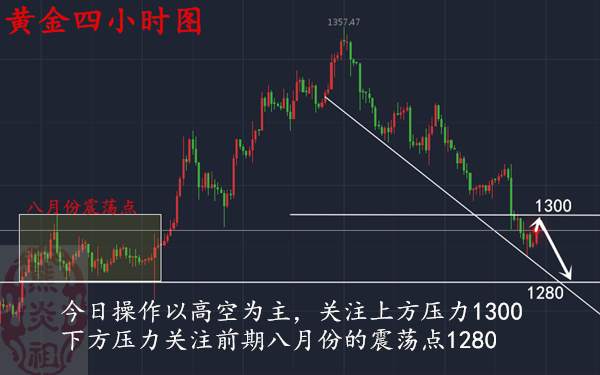 熊炎祖：日常盈利十个点，黄金接连空头，多头按奈得住吗？