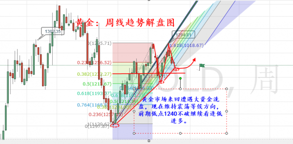 旷氏点金:金价徘徊1245关口待引爆 原油多头爆发