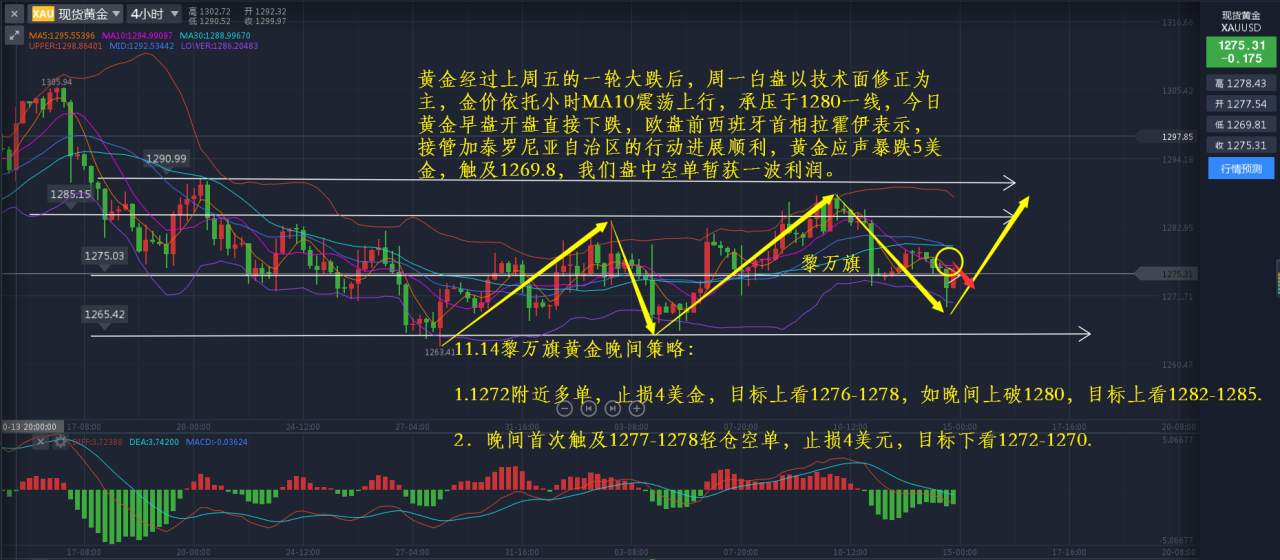 黎万旗：11.14黄金原油晚评以及操作建议