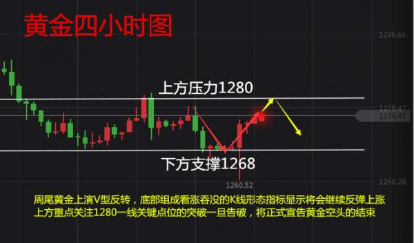 林易兮：黄金非农回升 周初1268继续多