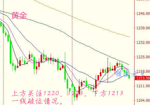 猎金女王：7.14周线之战，黄金1220是关键原油继续多？