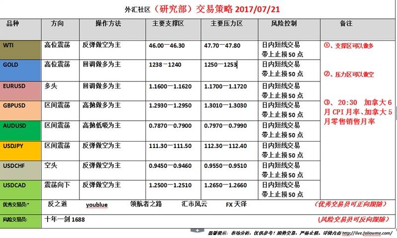 外汇社区（研究部）交易策略2017.07.21