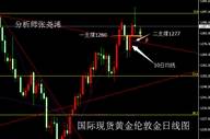 张尧浠：黄金破高回落多头未能持稳、技术偏空1277再起关键