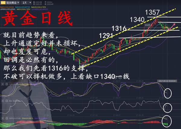 黄金低多小赚，原油三连胜，空仓我们愉快过周末