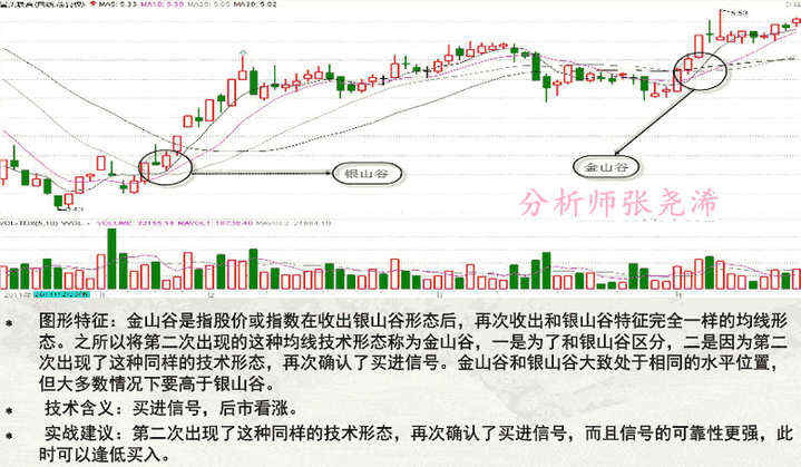张尧浠：均线的11种典型形态及实战攻略(图解)