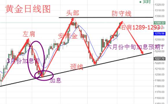 安聚金：6.6黄金空单勿急解套，静待中长线，今日晚间黄金原油操作建议