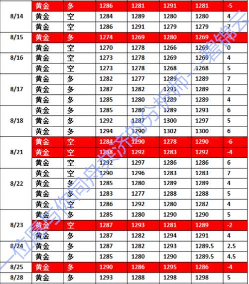 Followme锦云,盈利,黄金,心态,修正,行情