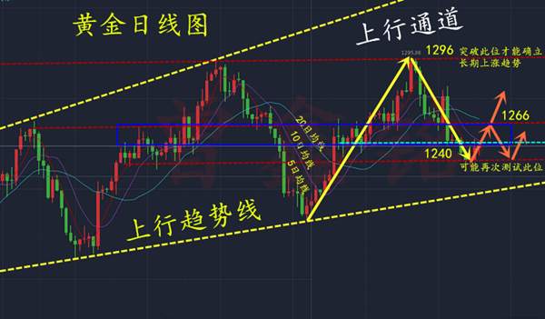 曾鑫铭6.25加息受阻为黄金利好铺路？黄金下周个人展望及解套