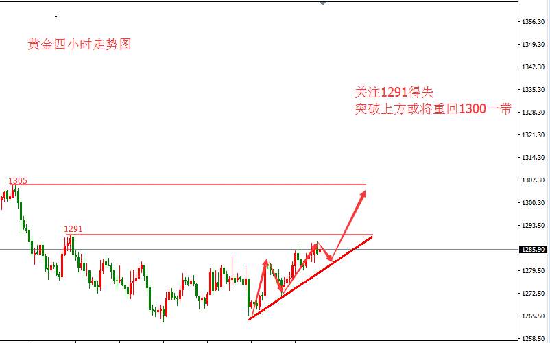 张皓晟：黄金看涨思路不变 日内关注1291阻力
