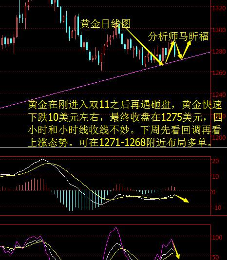 马昕福：11.11双十一再遇砸盘，下周黄金看点和策略