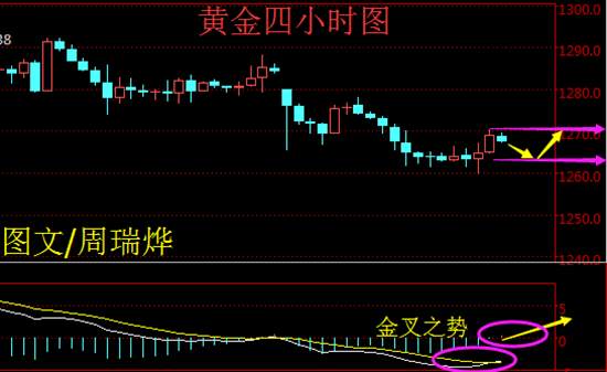 Followme周瑞烨,林带,原油,黄金,空头,附图