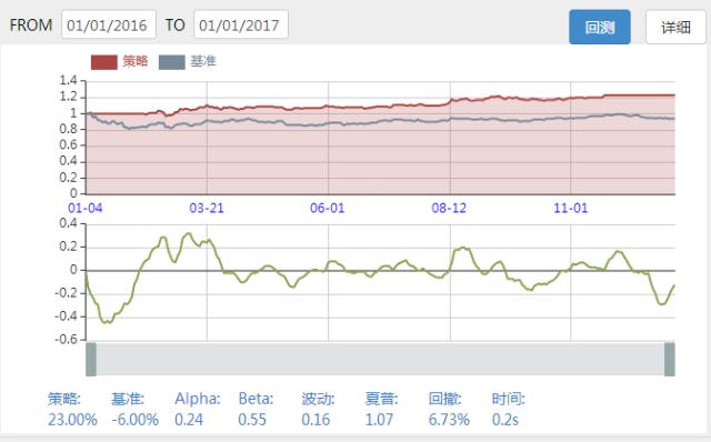 MACD的“底背离”狠不狠？回测告诉你结果