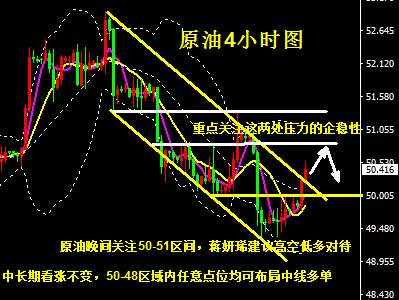 蒋妍琋：原油酝酿新的涨势 50-48区域内均可布局中线多