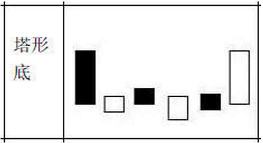 Followme底峰,塔形,并排,密集,上峰,下跌
