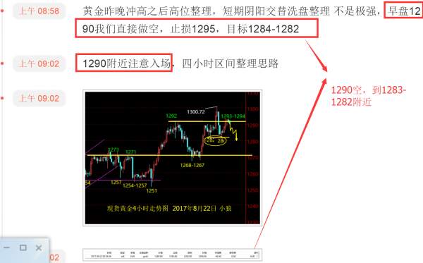 小狼：黄金晚盘1292-1280区间整理思路