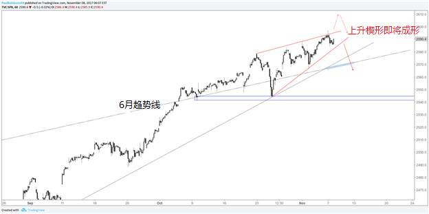 肖子坤：标普500、道指技术分析，美股显露触顶迹象