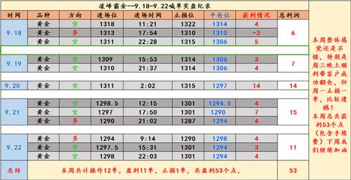 高瀚恒：9.25黄金开盘低走1288该如何？v