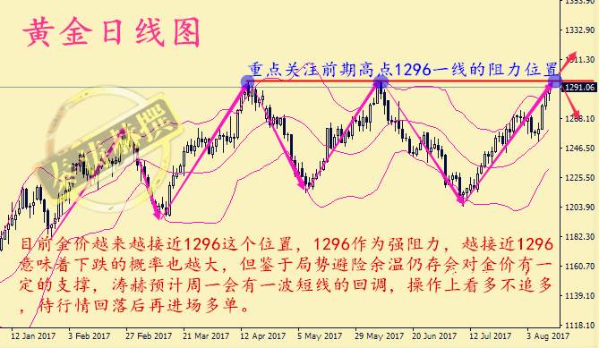 秦涛赫：通胀疲软打压加息，8.14黄金市场再现巨浪附解套