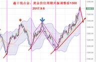 鑫干线点金：9.6黄金又到了价位周期共振，中短线调整看1300