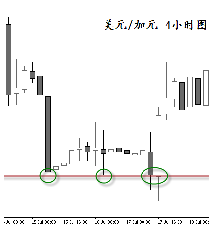 外汇学堂——研究真相：价格行为（2）