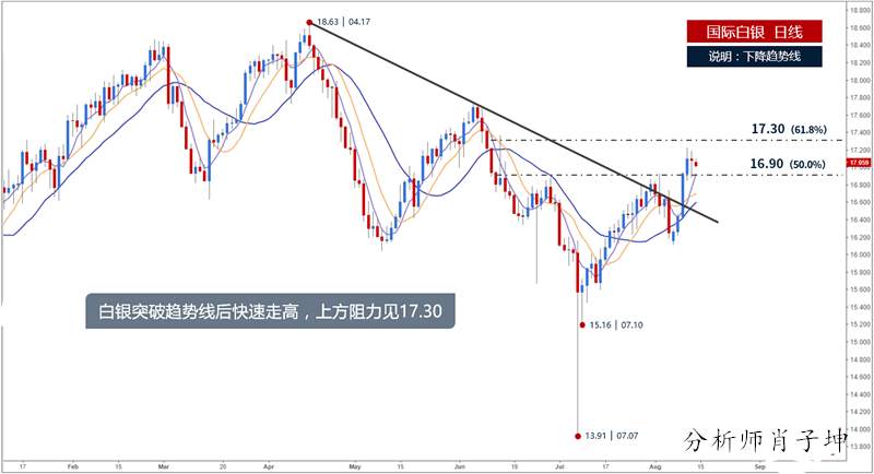 肖子坤：黄金高位遇阻陷入震荡，白银多空争夺200日均线