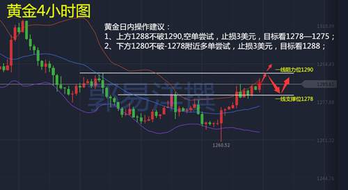 郭易洋：10.10黄金短线看涨，日内技术分析及操作建议