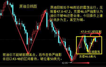 严施影：7.18原油行情走势会跌破46吗？油价反复该怎么操作