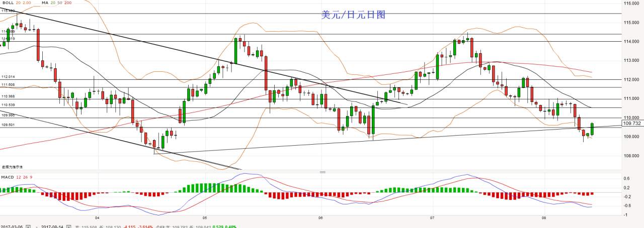 肖子坤：8.14外汇美元、欧元、日元、加元、英镑走势分析