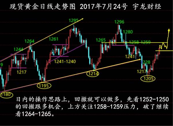 【7.24】黄金短线1252多，原油46空（附中线布局分析+解套）