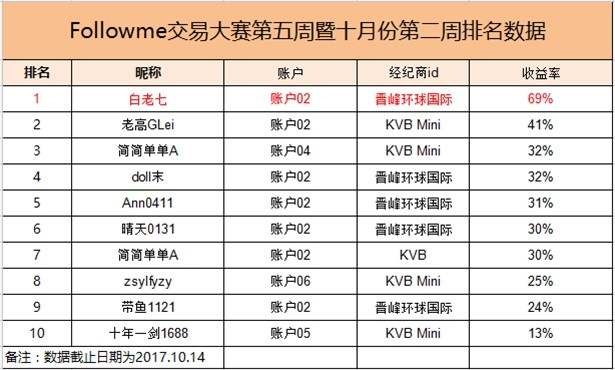 交易员洞察149期-交易大赛第五周结果观察