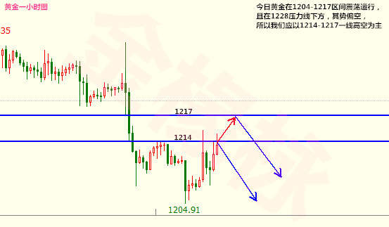 金椽栐7.10黄金震荡下行，原油库存决成败