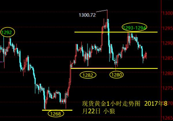 小狼：黄金晚盘1292-1280区间整理思路