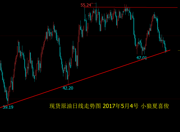 小狼：黄金反弹1244空，二次下探测试1234