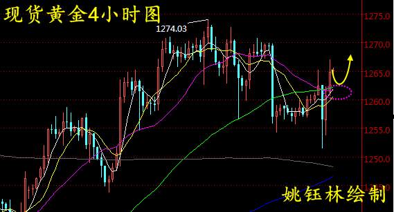 姚钰林： 朝美互放狠话，现货黄金天富宝黄金白银上演深V反转