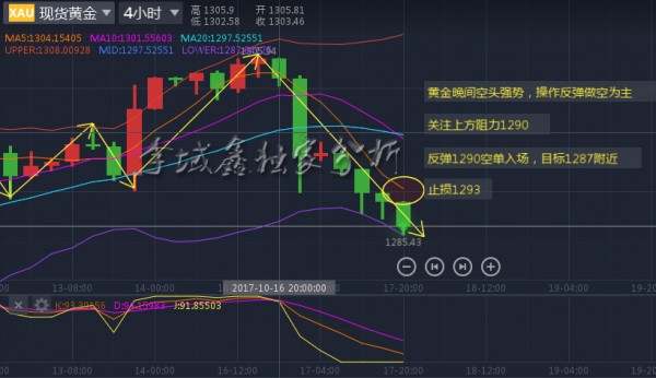 李域鑫：10.17黄金晚间空头强势，反弹做空为主