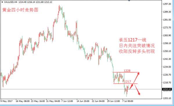 张皓晟：黄金承压1217弱势整理 突破此位短期看涨确立